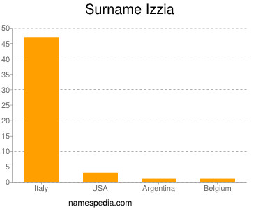 Surname Izzia