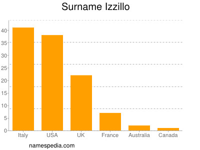 Surname Izzillo
