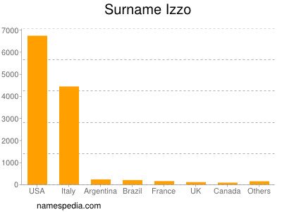 Surname Izzo