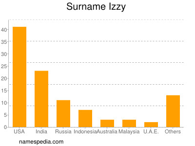 Surname Izzy