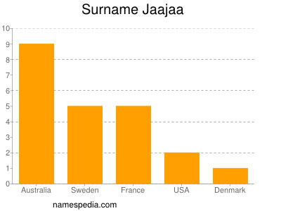 Surname Jaajaa