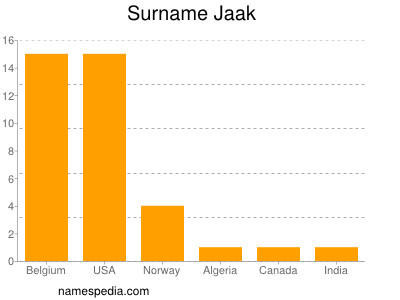 Surname Jaak