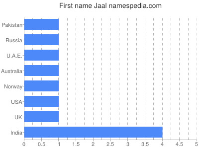 Given name Jaal
