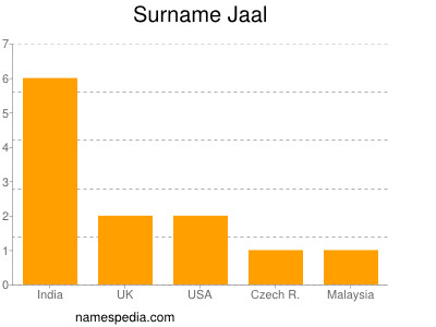 Surname Jaal