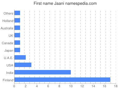 Given name Jaani