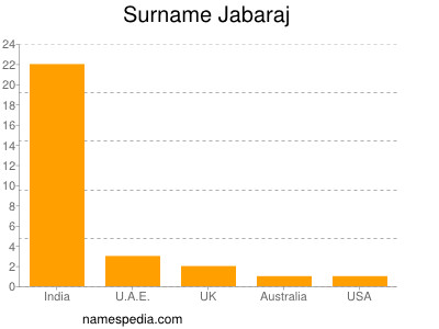 Surname Jabaraj