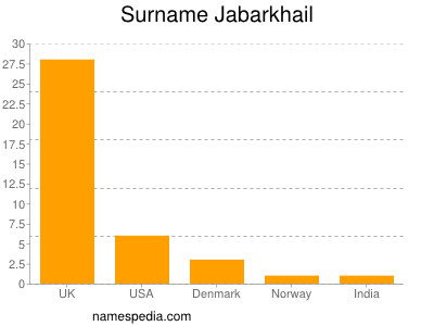 Surname Jabarkhail