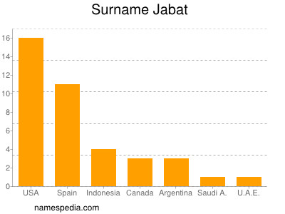 Surname Jabat