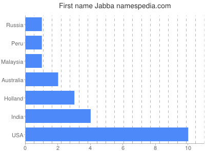 Given name Jabba
