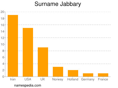 Surname Jabbary