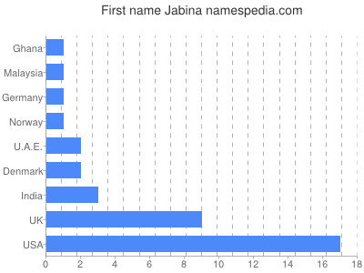 Given name Jabina