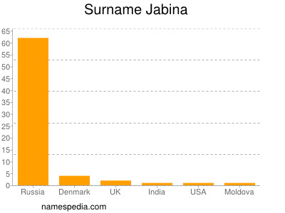 Surname Jabina