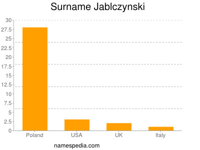 Surname Jablczynski