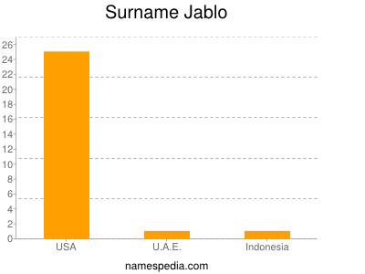 Surname Jablo