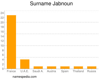 Surname Jabnoun