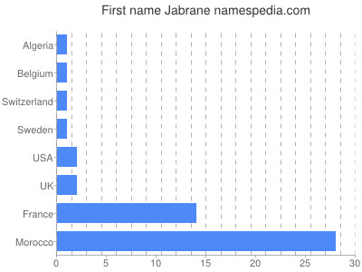 Given name Jabrane