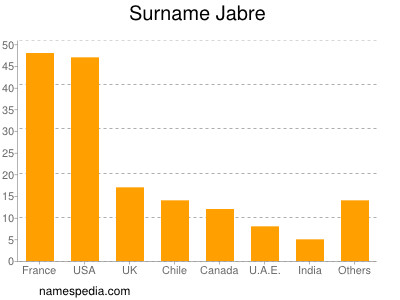 Surname Jabre