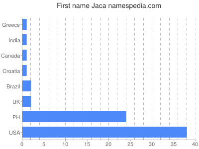 Given name Jaca