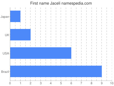Given name Jaceli