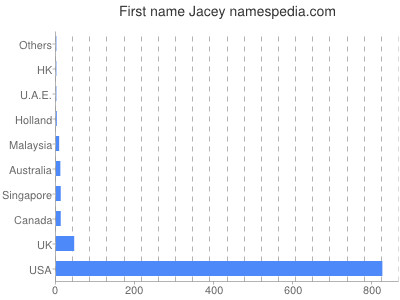 Given name Jacey