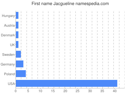 Given name Jacgueline
