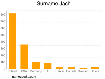 Surname Jach