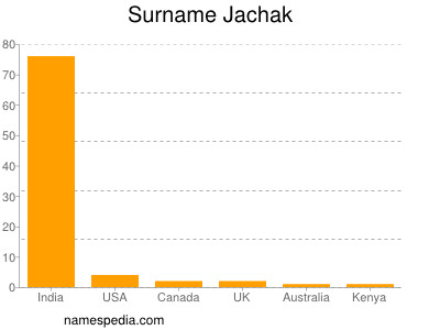 Surname Jachak
