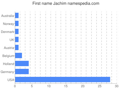 Given name Jachim