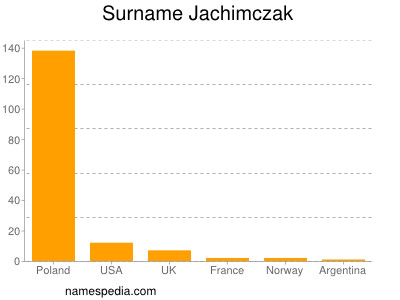 Surname Jachimczak