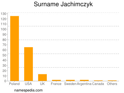 Surname Jachimczyk