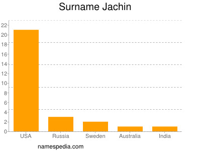 Surname Jachin