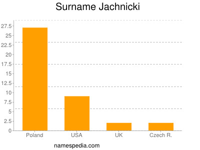 Surname Jachnicki