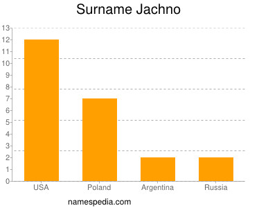 Surname Jachno