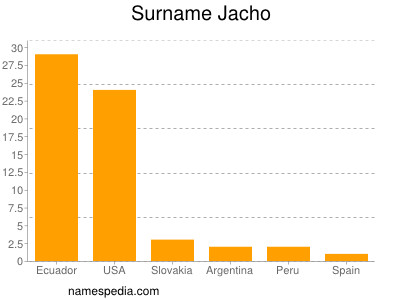 Surname Jacho
