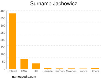 Surname Jachowicz