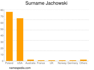 Surname Jachowski