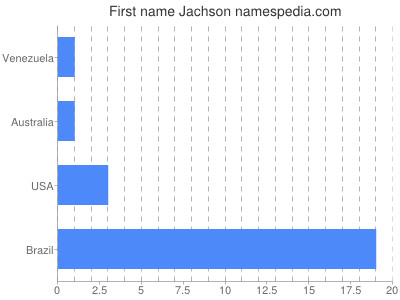Given name Jachson