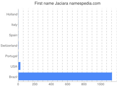 Given name Jaciara