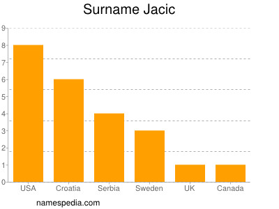 Surname Jacic