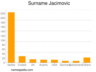 Surname Jacimovic