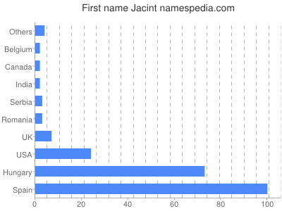 Given name Jacint