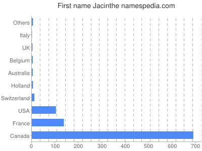 Given name Jacinthe
