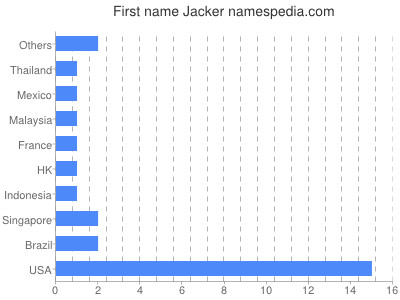 Given name Jacker