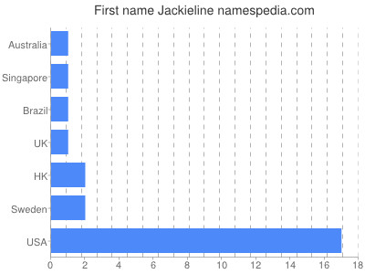 Given name Jackieline