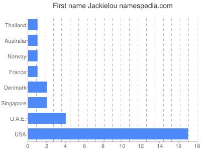 Given name Jackielou