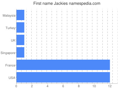 Given name Jackies