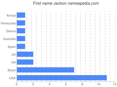 Given name Jackon