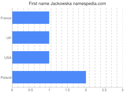 Given name Jackowska