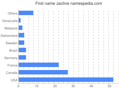 Given name Jacline