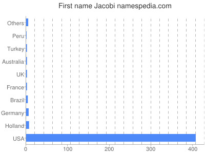 Given name Jacobi